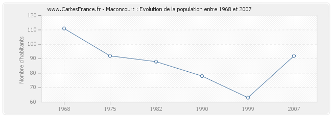 Population Maconcourt