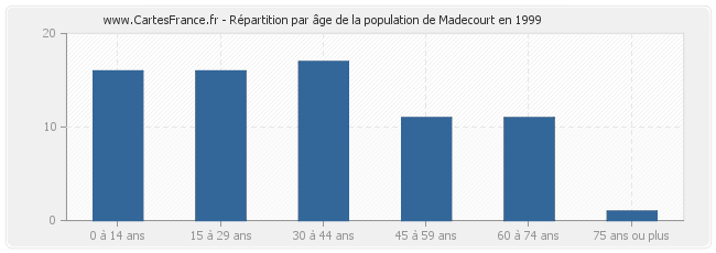 Répartition par âge de la population de Madecourt en 1999