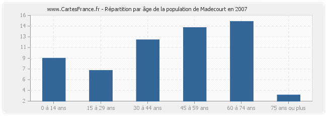 Répartition par âge de la population de Madecourt en 2007