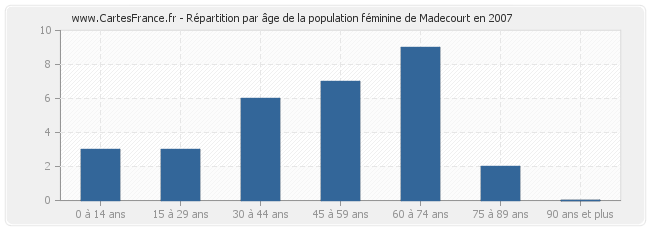 Répartition par âge de la population féminine de Madecourt en 2007