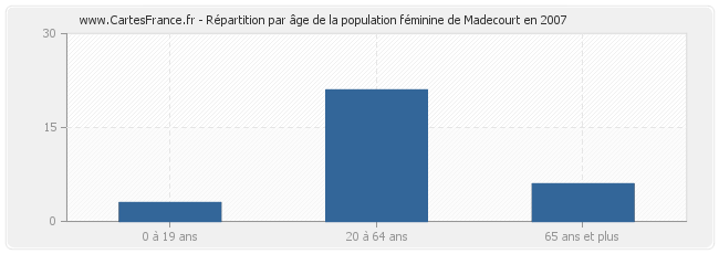 Répartition par âge de la population féminine de Madecourt en 2007
