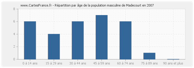 Répartition par âge de la population masculine de Madecourt en 2007