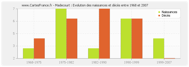 Madecourt : Evolution des naissances et décès entre 1968 et 2007