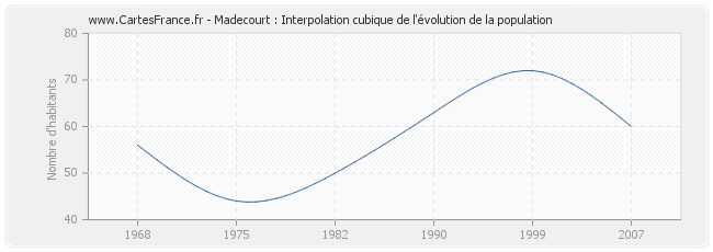 Madecourt : Interpolation cubique de l'évolution de la population