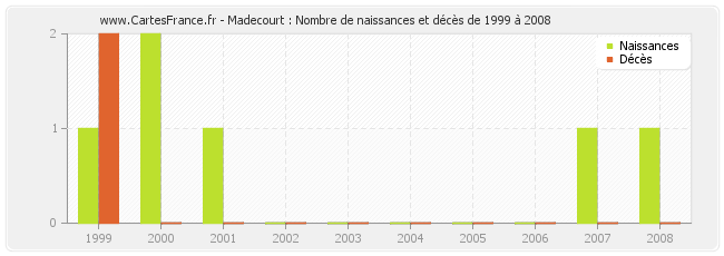 Madecourt : Nombre de naissances et décès de 1999 à 2008