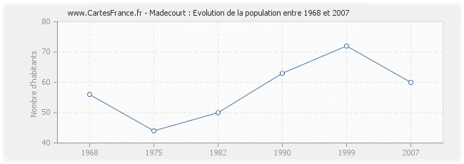 Population Madecourt