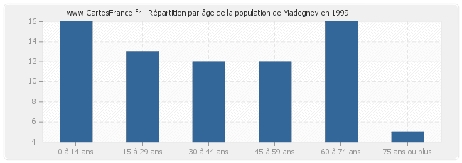 Répartition par âge de la population de Madegney en 1999