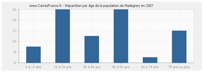 Répartition par âge de la population de Madegney en 2007
