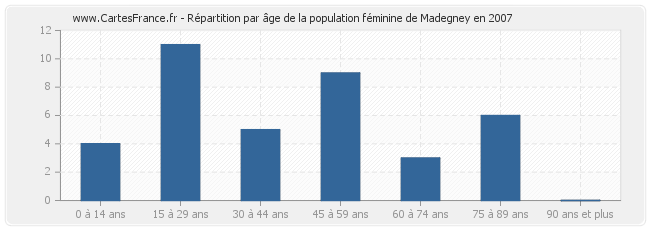 Répartition par âge de la population féminine de Madegney en 2007