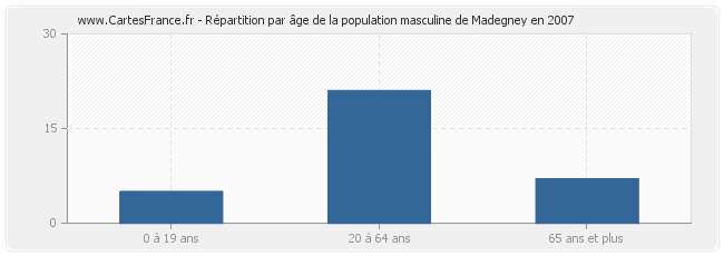 Répartition par âge de la population masculine de Madegney en 2007