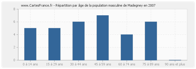 Répartition par âge de la population masculine de Madegney en 2007