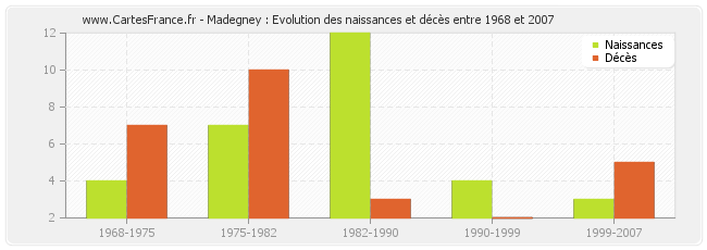 Madegney : Evolution des naissances et décès entre 1968 et 2007