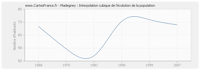 Madegney : Interpolation cubique de l'évolution de la population
