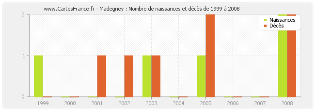 Madegney : Nombre de naissances et décès de 1999 à 2008
