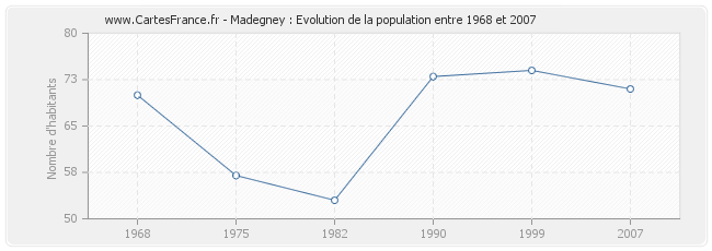 Population Madegney