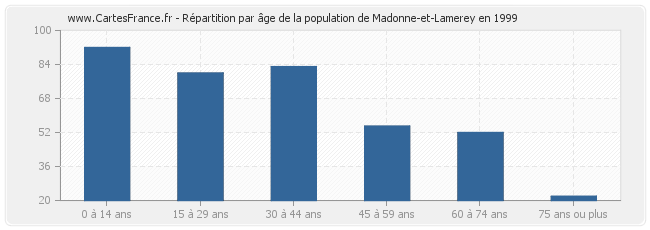 Répartition par âge de la population de Madonne-et-Lamerey en 1999