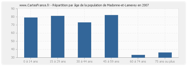 Répartition par âge de la population de Madonne-et-Lamerey en 2007