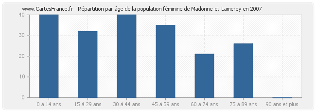 Répartition par âge de la population féminine de Madonne-et-Lamerey en 2007