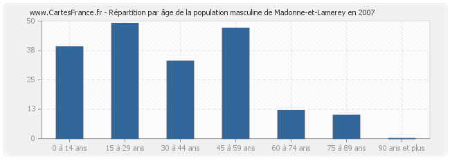 Répartition par âge de la population masculine de Madonne-et-Lamerey en 2007