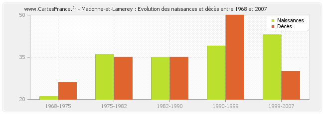 Madonne-et-Lamerey : Evolution des naissances et décès entre 1968 et 2007