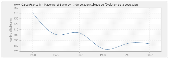 Madonne-et-Lamerey : Interpolation cubique de l'évolution de la population