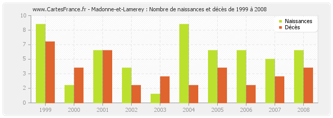 Madonne-et-Lamerey : Nombre de naissances et décès de 1999 à 2008