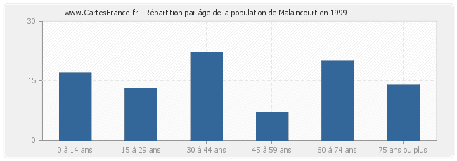 Répartition par âge de la population de Malaincourt en 1999