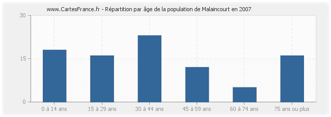 Répartition par âge de la population de Malaincourt en 2007