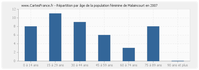 Répartition par âge de la population féminine de Malaincourt en 2007