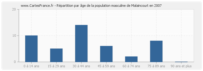 Répartition par âge de la population masculine de Malaincourt en 2007