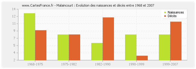 Malaincourt : Evolution des naissances et décès entre 1968 et 2007