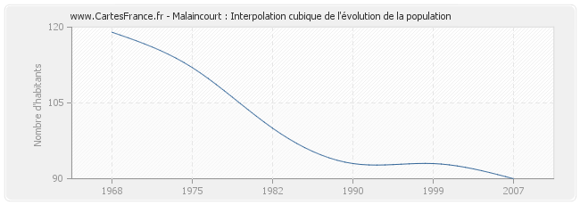 Malaincourt : Interpolation cubique de l'évolution de la population