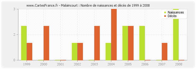 Malaincourt : Nombre de naissances et décès de 1999 à 2008