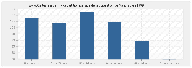 Répartition par âge de la population de Mandray en 1999