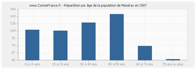 Répartition par âge de la population de Mandray en 2007