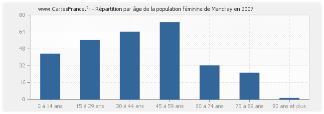 Répartition par âge de la population féminine de Mandray en 2007