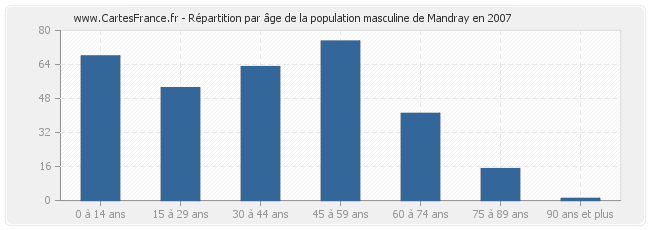 Répartition par âge de la population masculine de Mandray en 2007