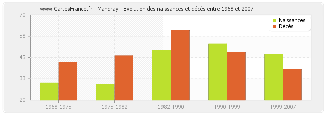 Mandray : Evolution des naissances et décès entre 1968 et 2007