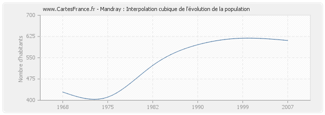 Mandray : Interpolation cubique de l'évolution de la population