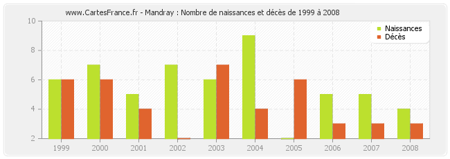 Mandray : Nombre de naissances et décès de 1999 à 2008