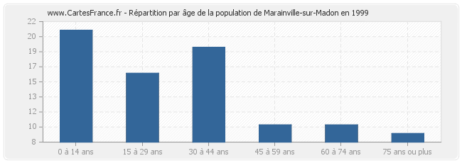 Répartition par âge de la population de Marainville-sur-Madon en 1999