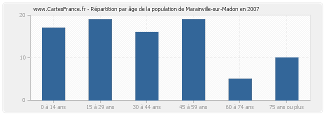 Répartition par âge de la population de Marainville-sur-Madon en 2007
