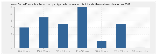 Répartition par âge de la population féminine de Marainville-sur-Madon en 2007