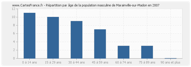 Répartition par âge de la population masculine de Marainville-sur-Madon en 2007