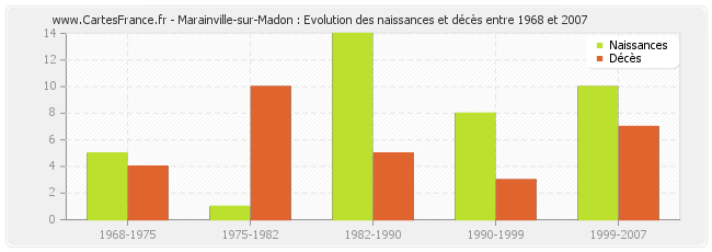 Marainville-sur-Madon : Evolution des naissances et décès entre 1968 et 2007