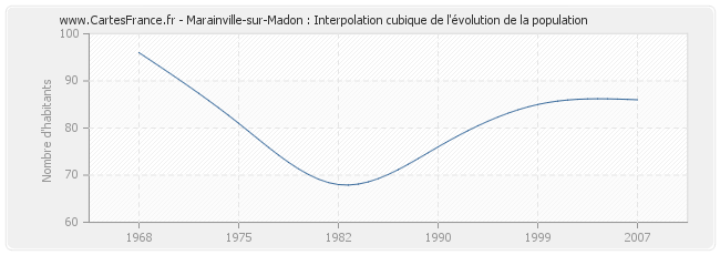 Marainville-sur-Madon : Interpolation cubique de l'évolution de la population