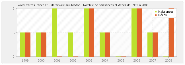 Marainville-sur-Madon : Nombre de naissances et décès de 1999 à 2008