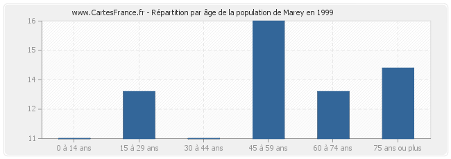 Répartition par âge de la population de Marey en 1999
