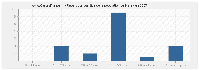 Répartition par âge de la population de Marey en 2007