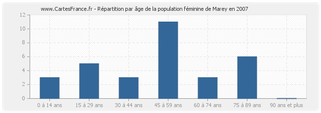 Répartition par âge de la population féminine de Marey en 2007
